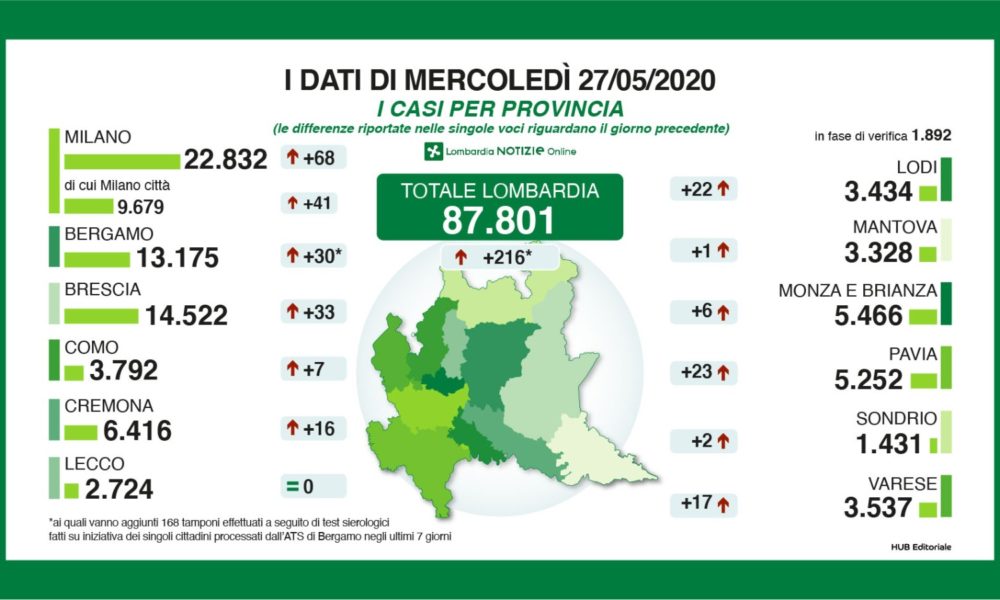 Coronavirus, a Como 7 nuovi casi. In Lombardia aumentano decessi e contagi