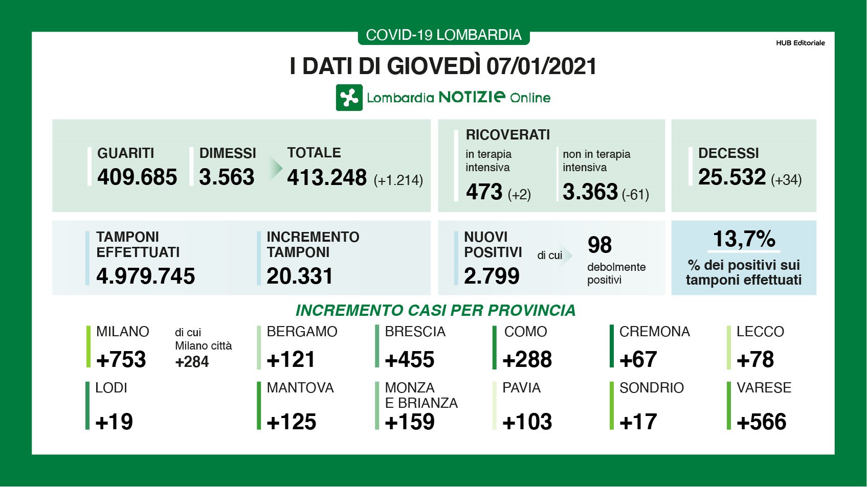 Contagi, il tasso di positività si rialza. 2.799 nuovi positivi in Lombardia, a Como sono 288