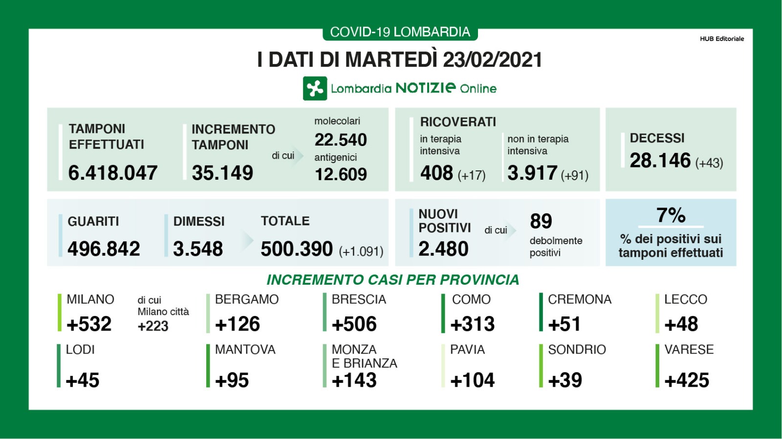 Il contagio in Lombardia: 2.480 nuovi positivi e altri 43 decessi. In provincia di Como 313 casi in più