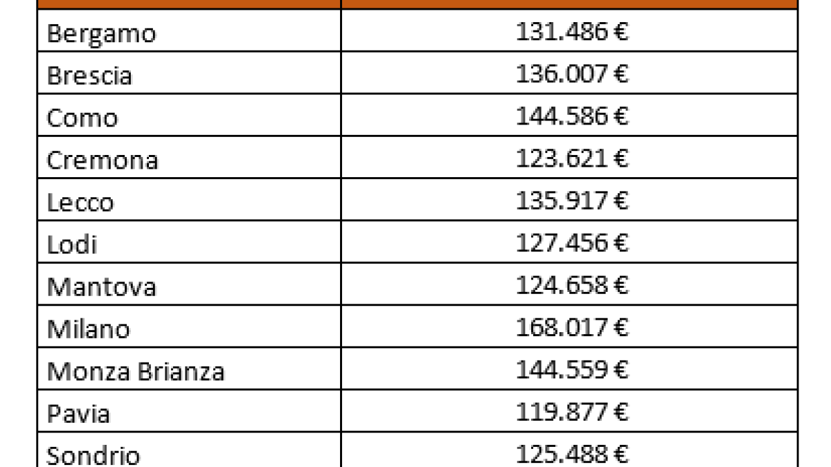 Mutui, in Lombardia si chiedono in media 149.000 euro